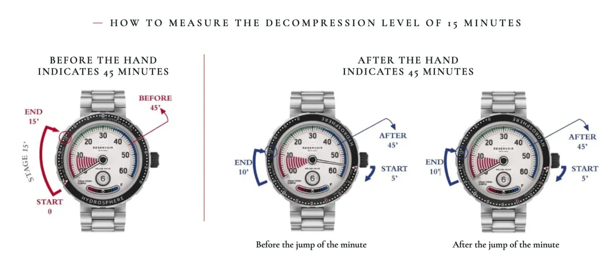 Reservoir Hydrosphere bezel with dual scale.