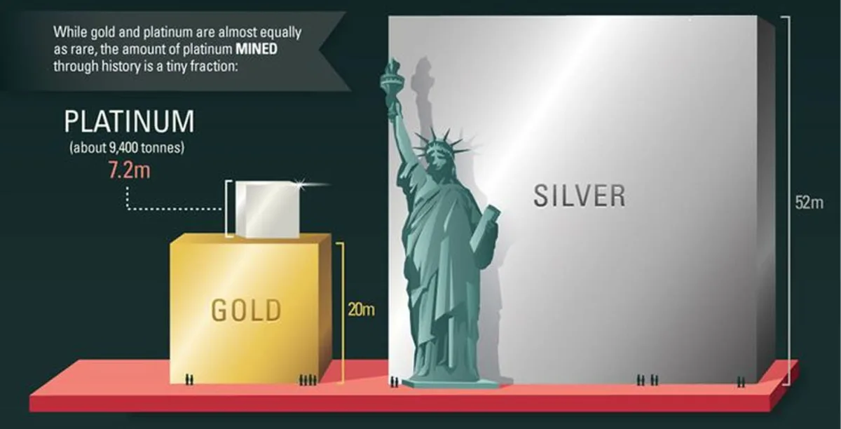 Comparative rarity of platinum and gold
