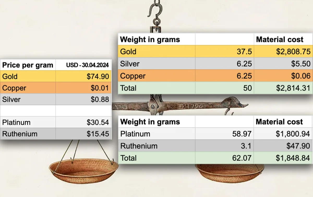 Material cost calculation for gold and platinum