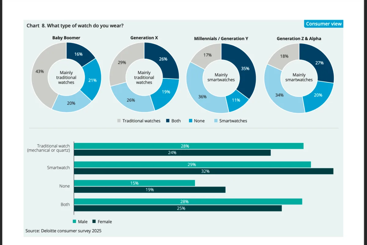 Millennials' watch preferences