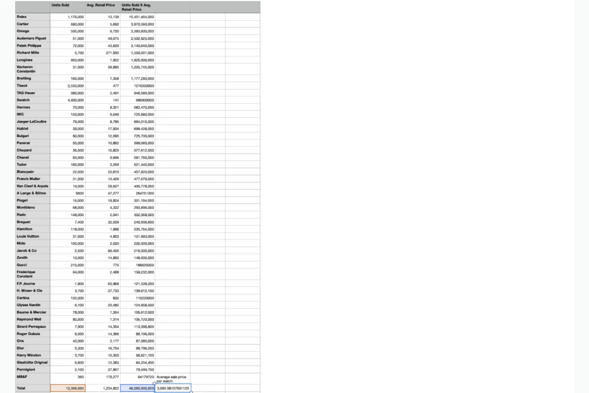 Price comparison of Swiss watches