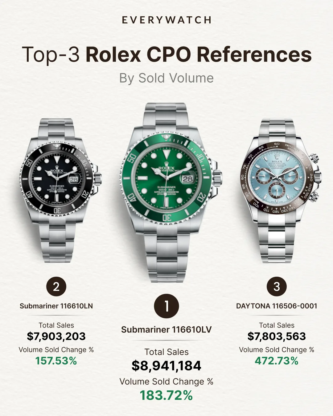 Top-selling Rolex models in the Certified Pre-Owned program