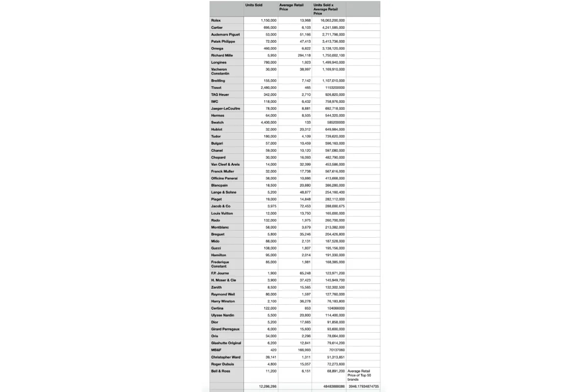 Comparison of car and watch market prices