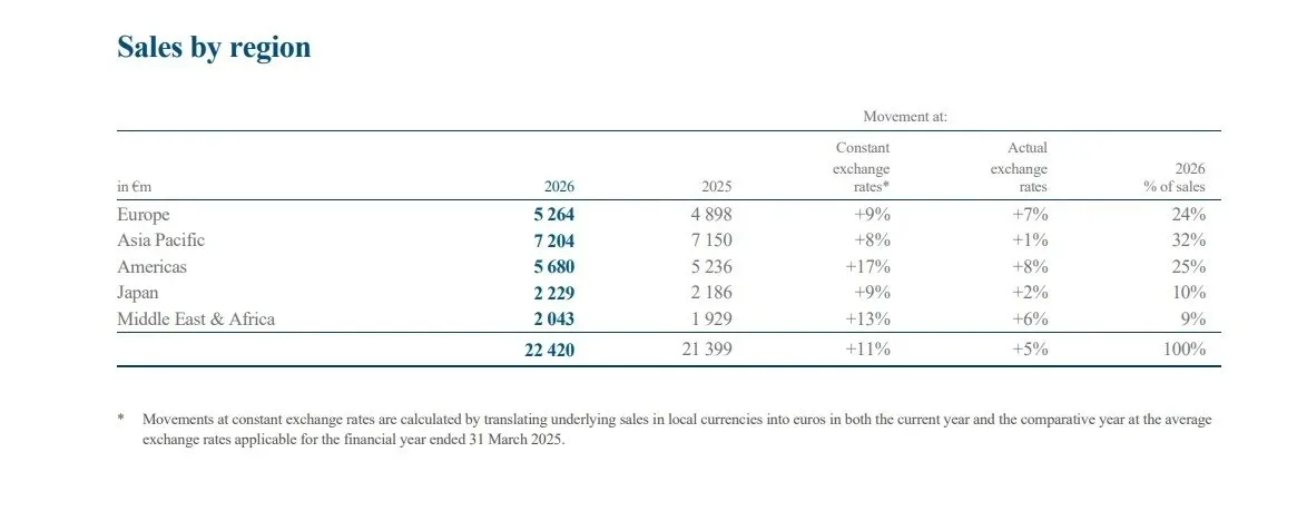 Richemont jewelry and watch sales growth chart