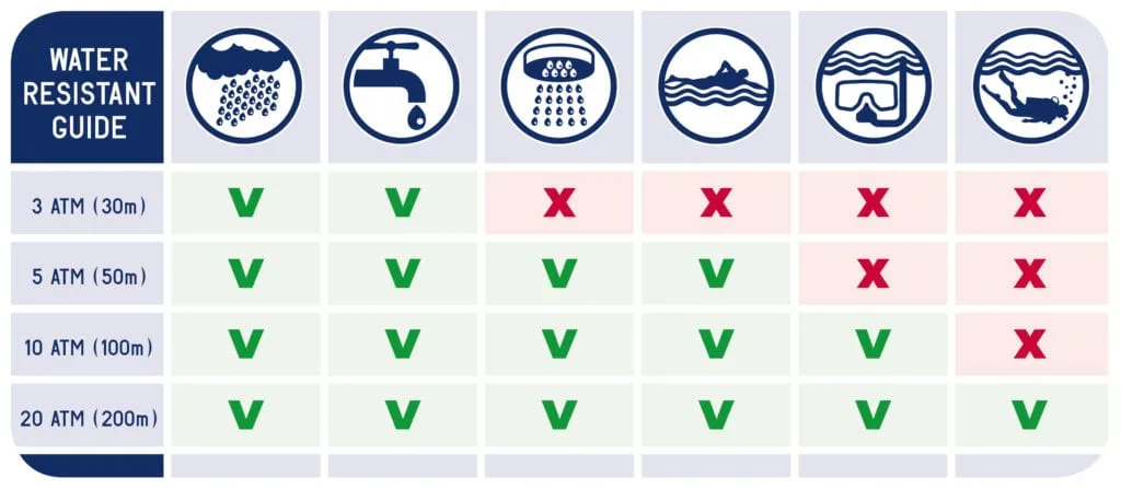 Table showing different levels of watch water resistance.